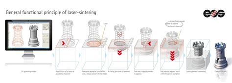 Direct Metal Laser Sintering Dmls Simply Explained Facfox Docs