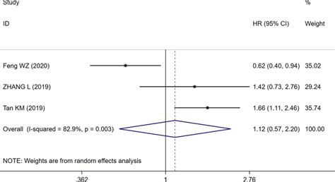 Forest Plot Of Nlr Associated With Pfs Download Scientific Diagram