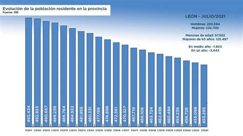 Cada día que amanece diez leoneses menos