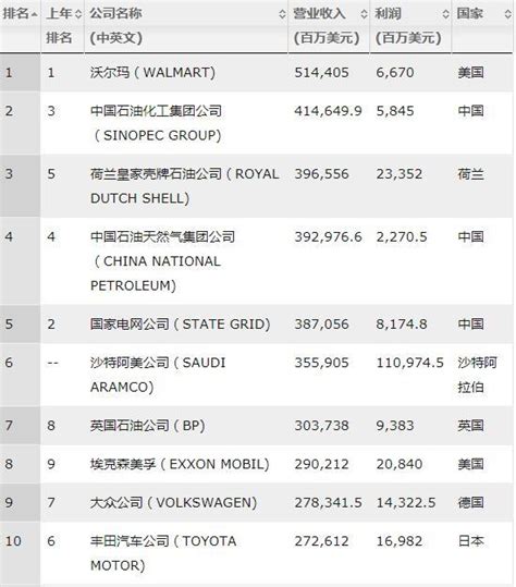 《財富》2019世界500強榜單出爐！中國129家首超美國 小米成最年輕上榜企業 每日頭條