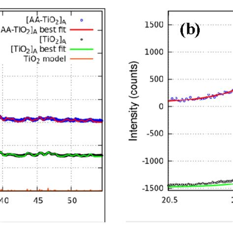 X Ray Diffraction XRD Patterns Of A TiO2 A And AA TiO2 A