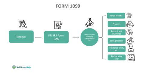 Form 1099 What Is It Tax Examples Types How To Fill