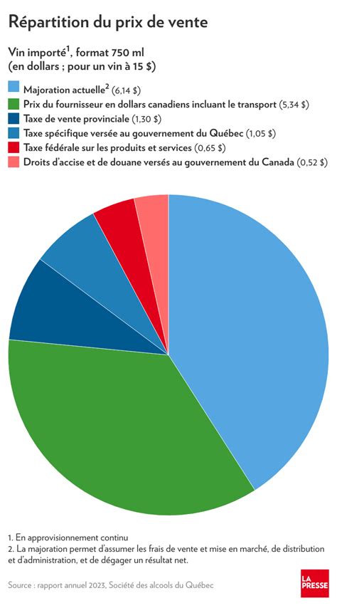 Prix De Lalcool La Saq Va Augmenter Ses Marges La Presse