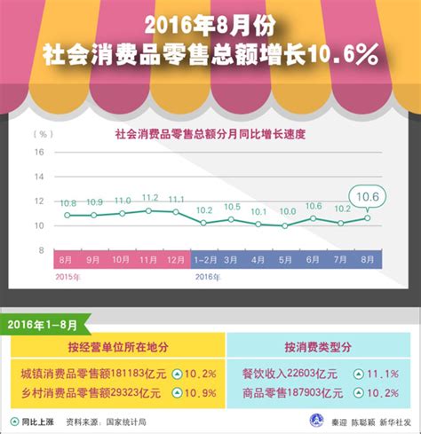 图表：2016年8月份社会消费品零售总额增长106图解图表中国政府网