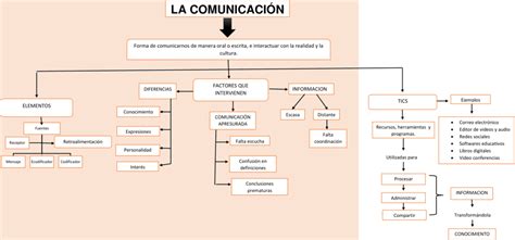 Mapas Conceptuales Elementos De La Comunicación 49 Off