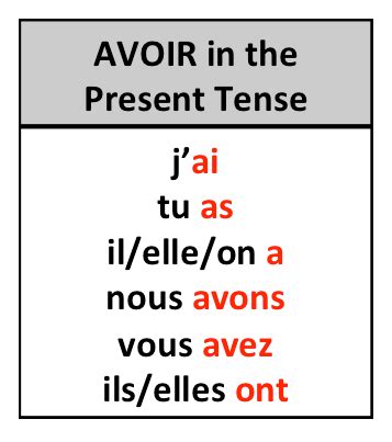 The Perfect Tense With Avoir And Regular Verbs