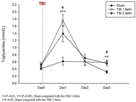 Daily changes in serum TG levels (means ± standard deviation) after ...