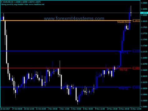 Forex Waddah Attar Strong Level Indicator ForexMT4Systems Forex