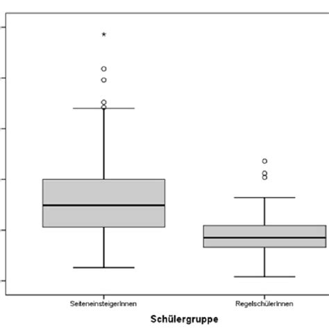 Abbildung 6 Boxplots Zur Veranschaulichung Der Unterschiedlichen