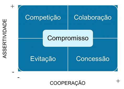 Gestão De Conflitos As 5 Estratégias E Porque Não Ouvimos Objetivo Lua