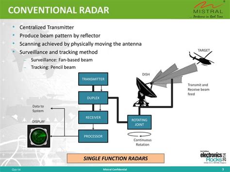 Multi Funtion Phased Array Radar Ppt