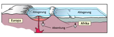 Geografie Entstehung Der Alpen Flashcards Quizlet