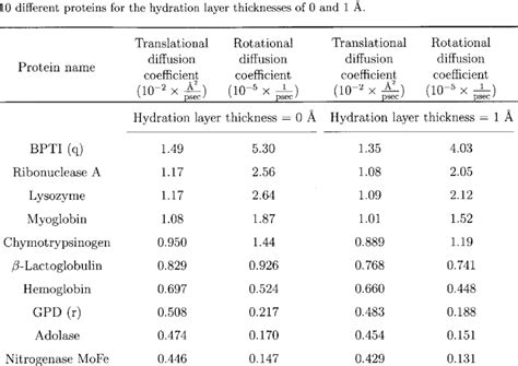 2 Calculated Values Of The Translational And Rotational Diffusion