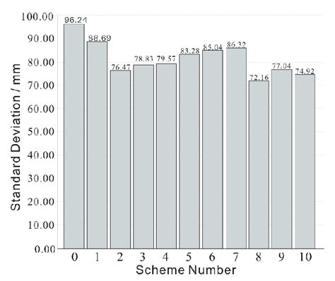 Standard deviation histogram. | Download Scientific Diagram