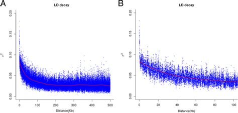 genetic diversity linkage disequilibrium  population structure