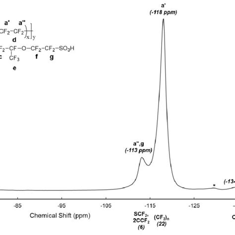 Solid State F Nmr Spectra Attribution For Nafion Nr Membrane