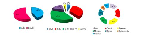 Statistical Socio Demographic Variables And Sample Distribution