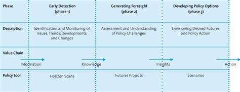 Three Phases Of A Comprehensive Foresight Process Own Illustration Download Scientific Diagram