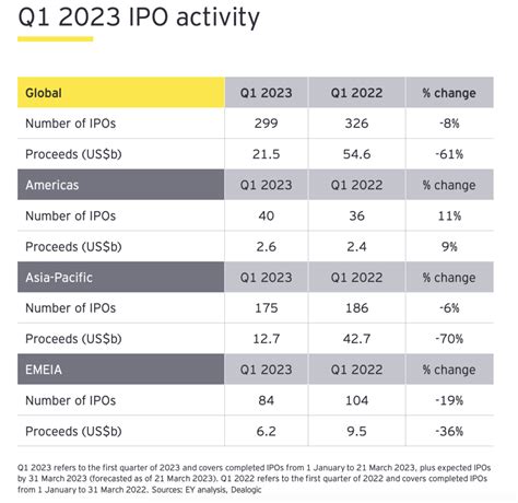 The Global Ipo Emergency And What It Says About Money In 2023 Stockhead