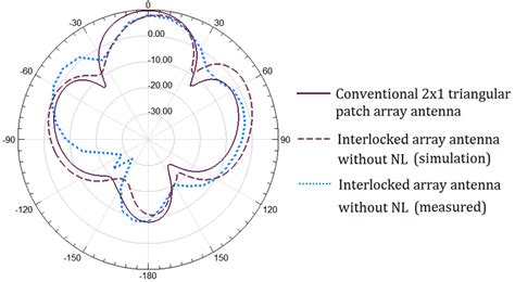 Radiation Pattern In E Plane For A Conventional Triangular Patch