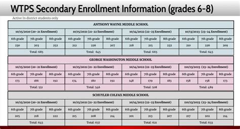 Enrollment Approaching Max In Some Wayne Elementary Schools: See Data ...