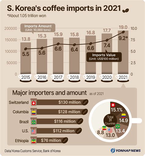 S Korea S Coffee Imports In 2021 Yonhap News Agency