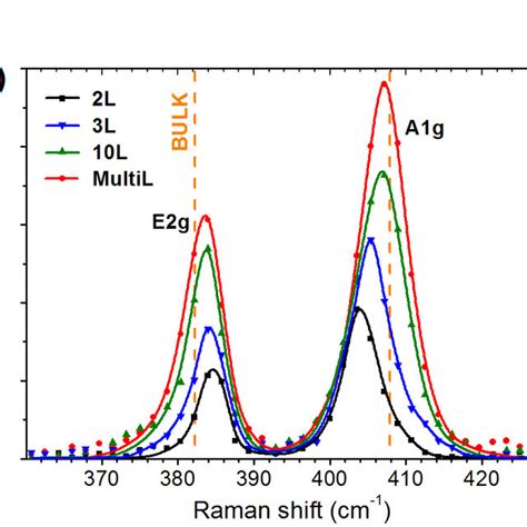 Temperature Dependent Pl Spectra Of A The L And B L Mos