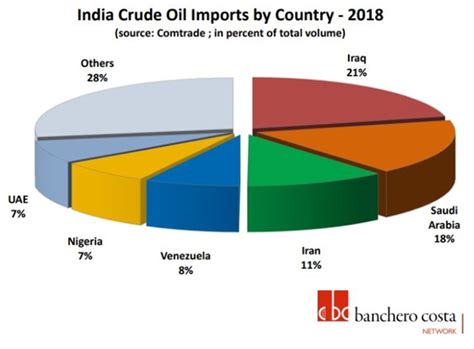 India Asks State Refiners To Review Oil Import Contracts Legacy Ias