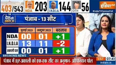 India Tv Cnx Opinion Poll Aap Congress Alliance Leads In Punjab Bjp