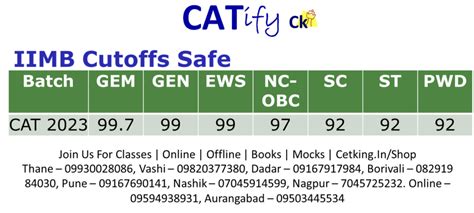 Iim Bangalore Cutoffs By Rti Iimking