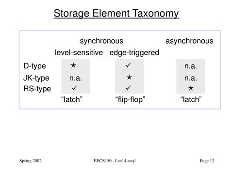 Ppt Eecs150 Digital Design Lecture 14 Sequential Circuits I State Elements Powerpoint