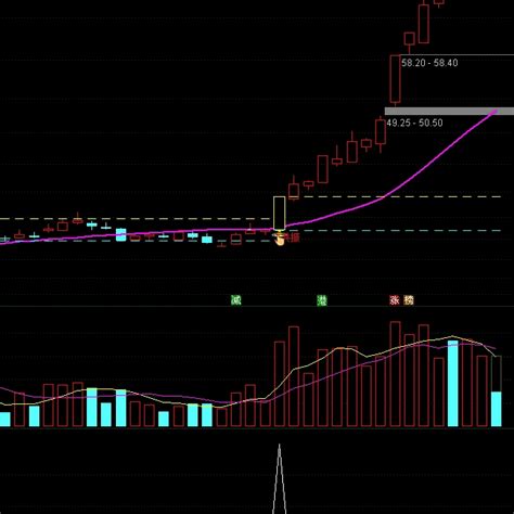 〖超能共振〗主图选股指标 一根突破阳线 打破盘整趋势 通达信 源码通达信公式好公式网