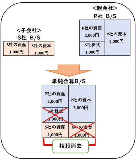 【図解】連結会計とは？初心者でもわかりやすく簡単に解説 経理のお仕事