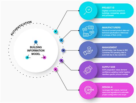 BIM Project Costs | BidForms Organization