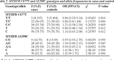 Table From C T And A C Mutations In The