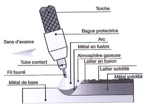 Proc D S De Soudage Sur Le Site Weld X