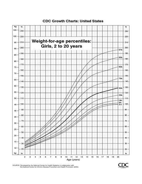 Who Vs Cdc Growth Charts A Visual Reference Of Charts Chart Master