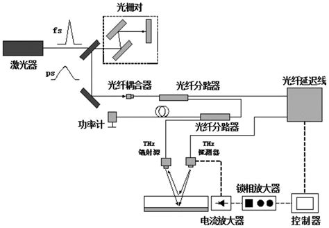 基于太赫兹光谱技术的热障涂层厚度测量系统和测量方法与流程2