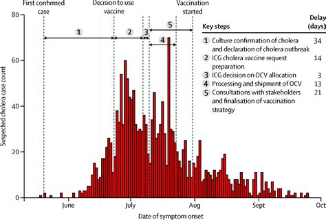 Adapting To The Global Shortage Of Cholera Vaccines Targeted Single