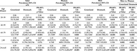 Age And Sex Specific Prevalence Of Patients Receiving Ult In Greenland