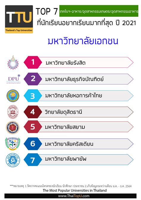 Thailands Top Universities