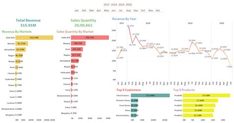 Github Gulshang Atliq Sales Insight Data Analysis Using Sql And