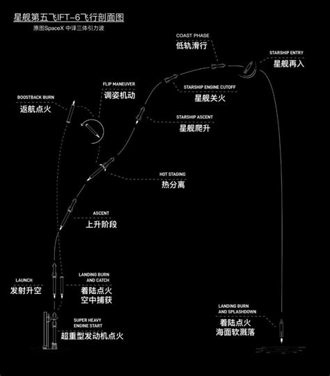 锁定今早6点！spacex星舰“六飞”在即，将首次尝试在真空点火 腾讯新闻