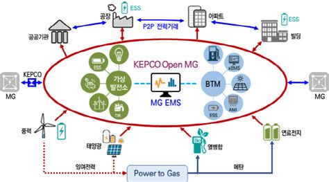 울산시 잉여 재생에너지 활용미래형 수소 전력망 시스템 구축 언론보도 평산전력기술주