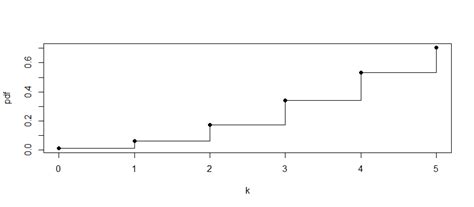 probability - Poisson distribution problem including cdf - Mathematics Stack Exchange