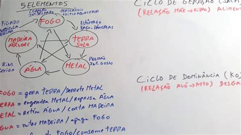 Elementos Ciclo De Gera O E De Domin Ncia Parte Youtube