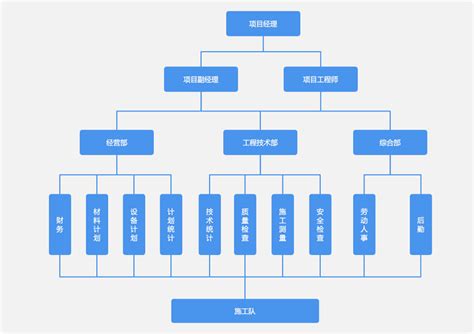 组织架构图怎么画？手把手教你绘制组织结构图（附高清模板分享）知识社区processon思维导图流程图