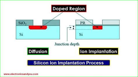 Semiconductor Manufacturing Process Steps Technology Flow