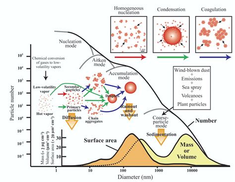 Composition Of Dust Particles And Particulate Matter In Air