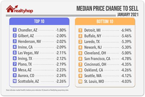 Realtyhop Market Health Report January 2021 Realtyhop Blog